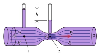 Diagrama del efecto Venturi